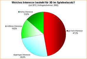 Umfrage-Auswertung: Welches Interesse besteht für 3D im Spieleeinsatz?